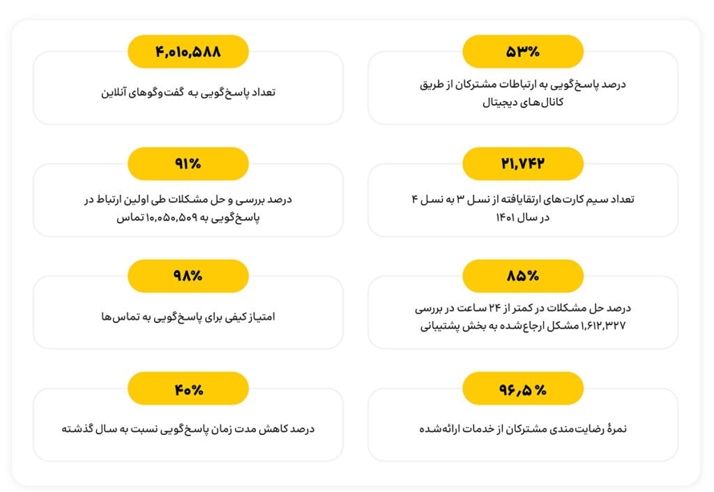 1700043625 444 درآمد عملیاتی 34 درصد رشد کرد