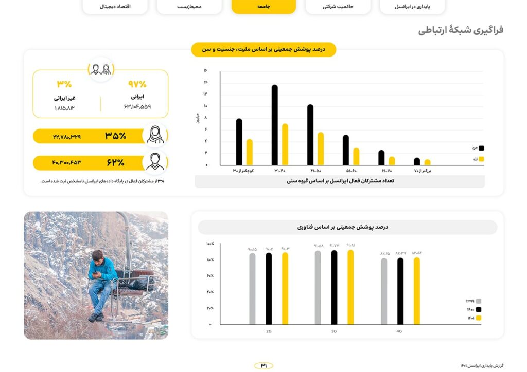 گزارش سال 1401 ایرانسل