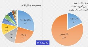 حجم بازار اجاره اقامتگاه آنلاین چقدر است؟
