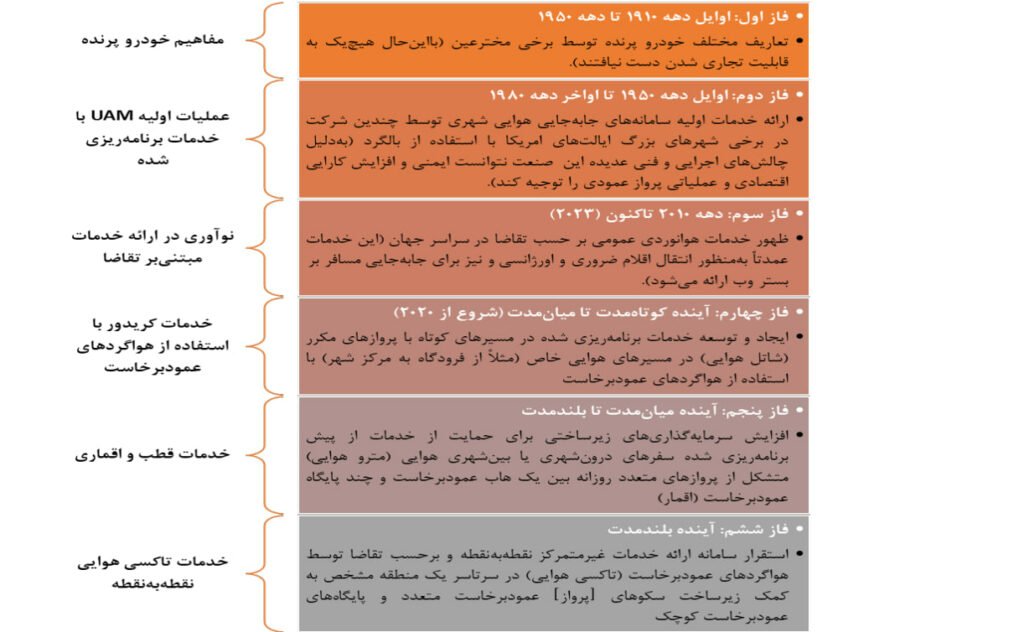 زیست‌بوم سامانه‌های جابه‌جایی هوایی پیشرفته ایران در حال گسترش می