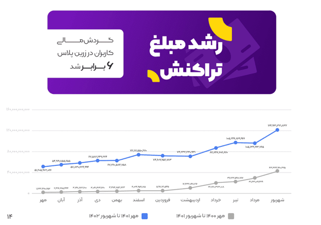 بیشتر از 1.4 همت تراکنش، 4 برابر شدن تعداد کاربران 9 1705230329 11 بیشتر از 14 همت تراکنش، 4 برابر شدن تعداد کاربران