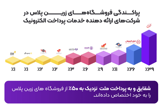 بیشتر از 1.4 همت تراکنش، 4 برابر شدن تعداد کاربران 12 1705230329 130 بیشتر از 14 همت تراکنش، 4 برابر شدن تعداد کاربران