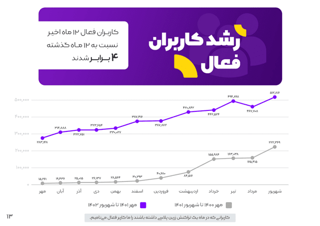 بیشتر از 1.4 همت تراکنش، 4 برابر شدن تعداد کاربران 8 1705230329 230 بیشتر از 14 همت تراکنش، 4 برابر شدن تعداد کاربران