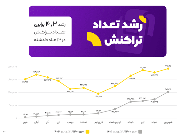 1705230329 790 بیشتر از 14 همت تراکنش، 4 برابر شدن تعداد کاربران
