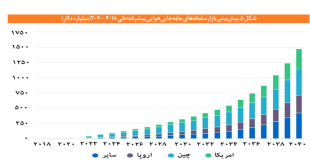 زیست‌بوم سامانه‌های جابه‌جایی هوایی پیشرفته ایران در حال توسعه هستند