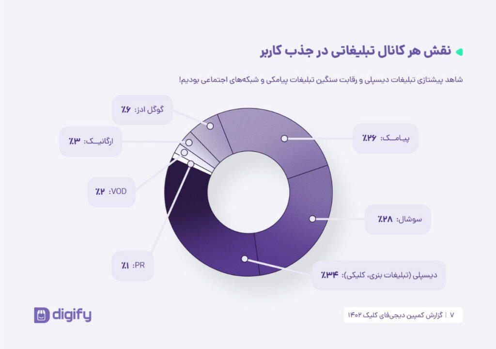 1715513601 266 کمپین دیجی‌فای‌ کلیک ۵۸ هزار کاربر جذب کرد دانشجو