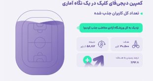 کمپین «دیجی‌فای‌ کلیک» ۵۸ هزار کاربر جذب کرد