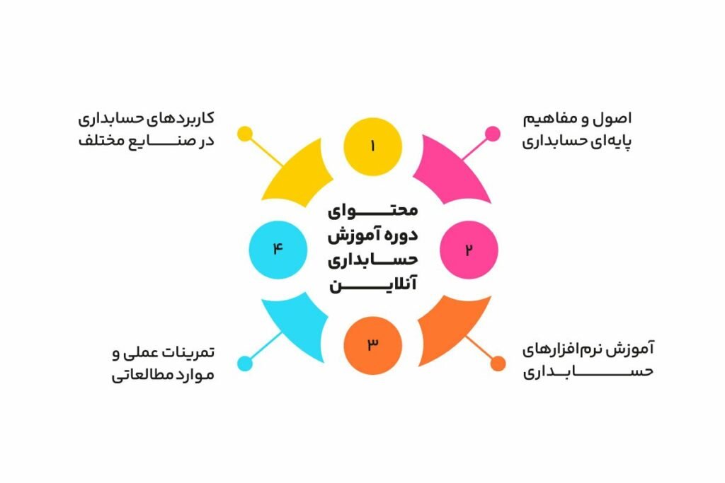 آموزش حسابداری آنلاین_دانشجو 3 محتوا دوره آموزش حسابداری اصفهان