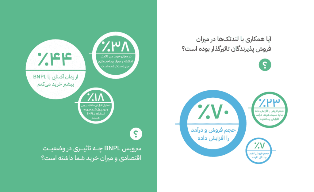 تاثیر لندتک‌ها در میزان خرید