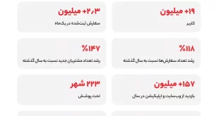 بخشی از آمارهای اکالا