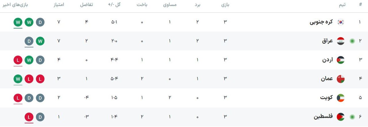 «شاهین سبز» شکار «ساموراییها» شد/ نتایج و جدول دور سوم - دانشجو | اخبار ایران و جهان 1 «شاهین سبز» شکار «ساموراییها» شد/ نتایج و جدول دور سوم