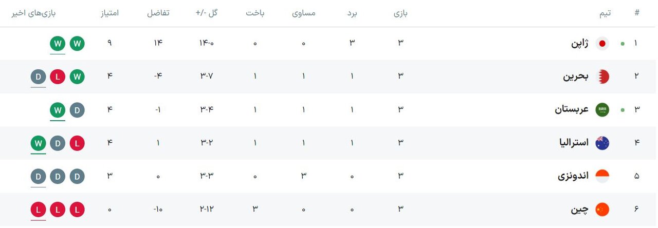 «شاهین سبز» شکار «ساموراییها» شد/ نتایج و جدول دور سوم - دانشجو | اخبار ایران و جهان 2 «شاهین سبز» شکار «ساموراییها» شد/ نتایج و جدول دور سوم