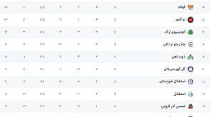 عادت آلومینیوم به بردن با چهارگل/ فولاد اسیر عنصر خطرناک